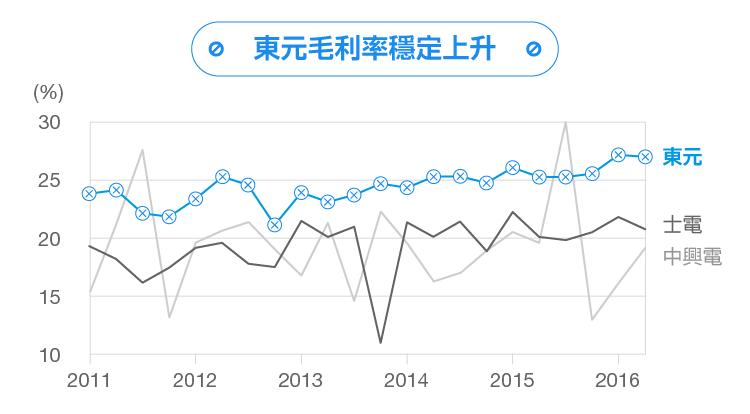 工業(yè)4.0時代脫變：東元電機布局工業(yè)物聯(lián)網(wǎng)