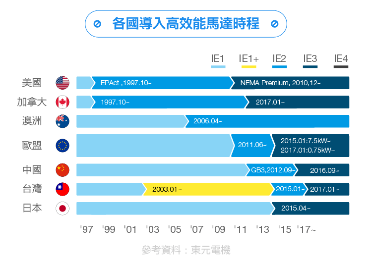 工業(yè)4.0時代脫變：東元電機布局工業(yè)物聯(lián)網(wǎng)