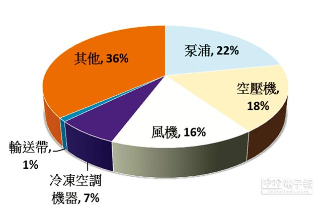 東元電機(jī)生命周期的整體使用成本中，購置成本僅占2％，電費(fèi)卻高達(dá)97％