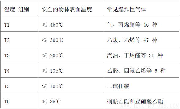 電機(jī)防爆等級(jí) 電機(jī)知識(shí) 第4張