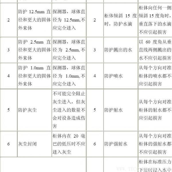 電機防護等級的介紹 電機知識 第3張