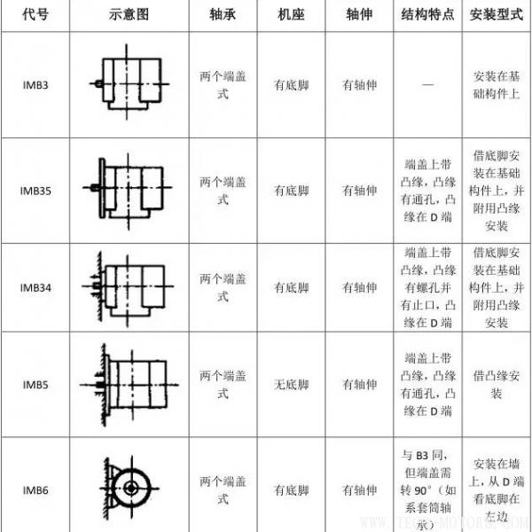 最全面電機(jī)安裝方式介紹 電機(jī)知識(shí) 第5張