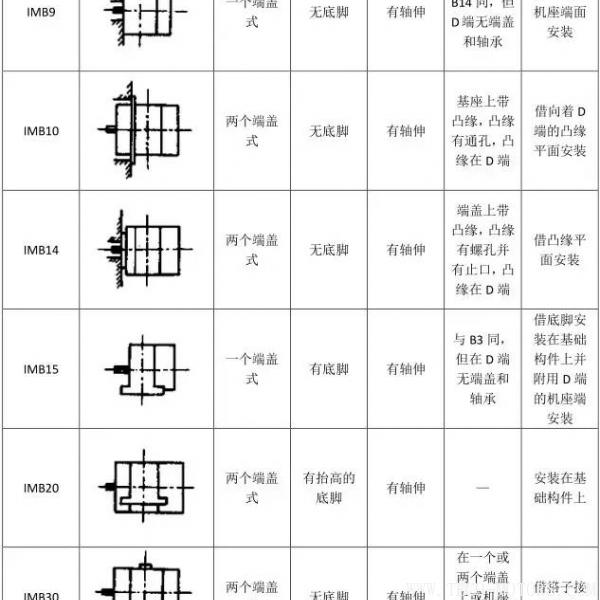 最全面電機(jī)安裝方式介紹 電機(jī)知識(shí) 第7張