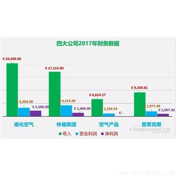 【壓縮機(jī)】四大氣體公司2017年財(cái)報(bào)總結(jié)和業(yè)績(jī)對(duì)比