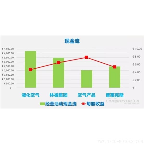 【壓縮機】四大氣體公司2017年財報總結(jié)和業(yè)績對比 行業(yè)資訊 第3張