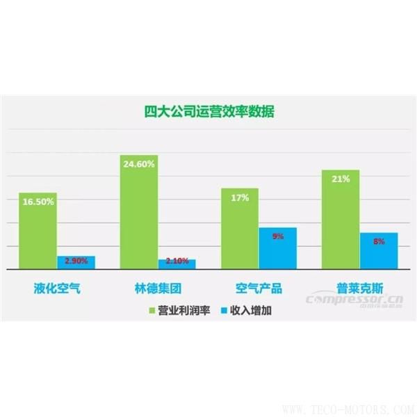 【壓縮機】四大氣體公司2017年財報總結(jié)和業(yè)績對比 行業(yè)資訊 第2張