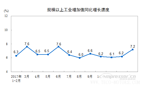 【壓縮機(jī)】空壓機(jī)行業(yè)需注意：2018年1-2月份規(guī)模以上工業(yè)增加值增長(zhǎng)7.2%