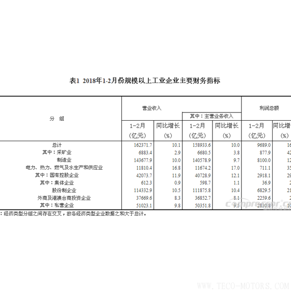 【壓縮機(jī)】空壓機(jī)行業(yè)需注意：2018年1-2月份全國(guó)規(guī)模以上工業(yè)企業(yè)利潤(rùn)增長(zhǎng)16.1% 行業(yè)資訊 第4張