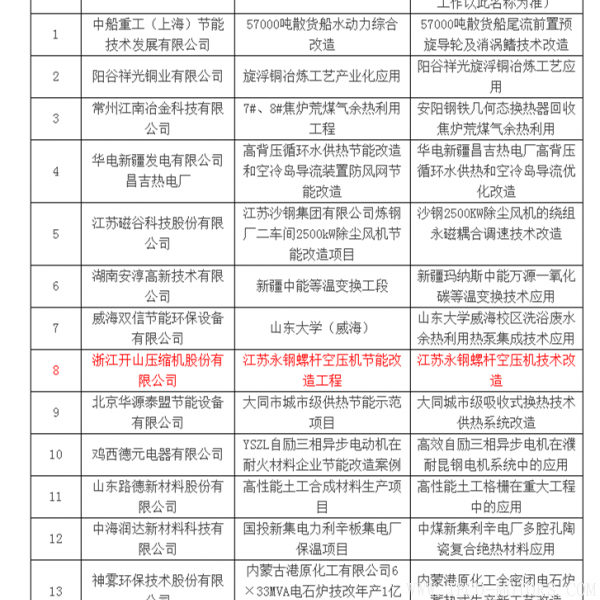 【壓縮機】壓縮機行業(yè)獨一家入選《國家重點節(jié)能技術應用案例評選公示名單》