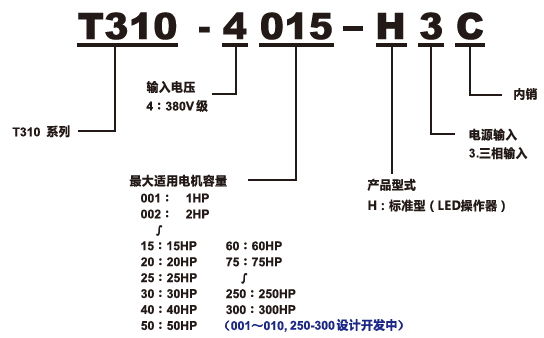 T310變頻器型號(hào)說(shuō)明