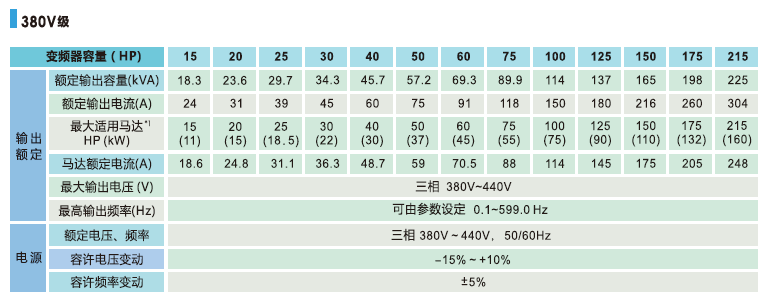 T310變頻器規(guī)格參數(shù)