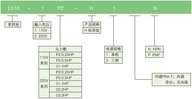 L510變頻器型號(hào)說明.png