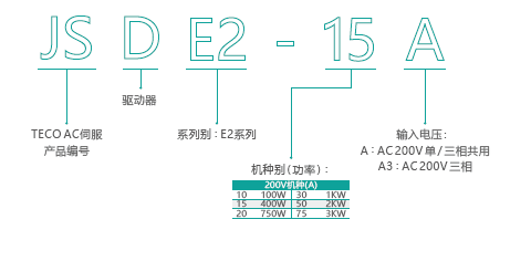 東元JSDE2伺服驅(qū)動器型號說明.png